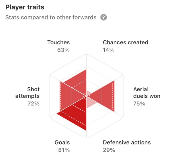 Benjamin Šeško 的球员特质比较