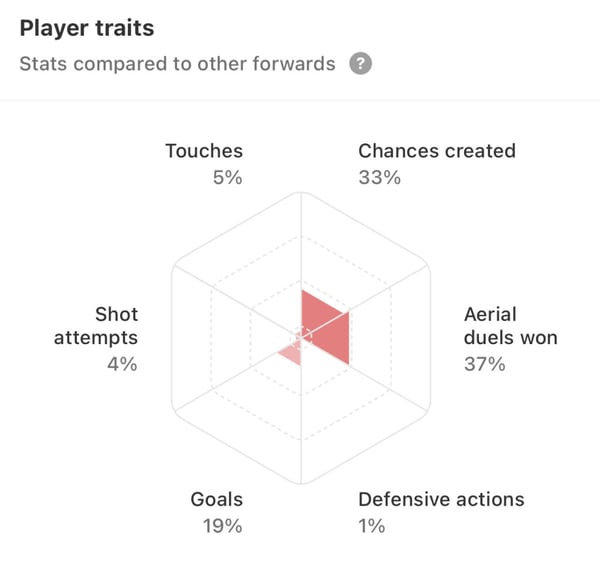 Rasmus Højlund 球员特质比较