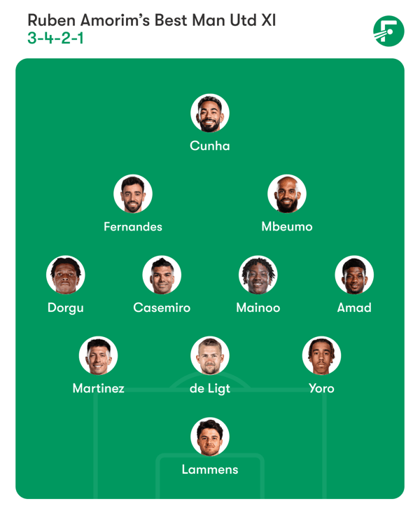 鲁本·阿莫林会选择这个首发阵容吗?/ FotMo