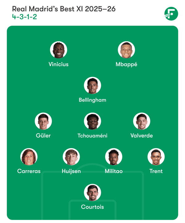 哈维·阿隆索 (Xabi Alonso) 拥有强大的实力。/ FotMob