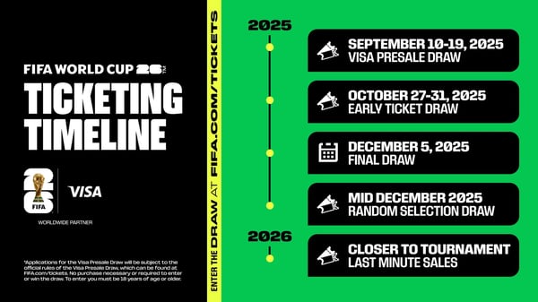 距离 FIFA 世界杯™ 第一阶段门票销售开始还有一周时间