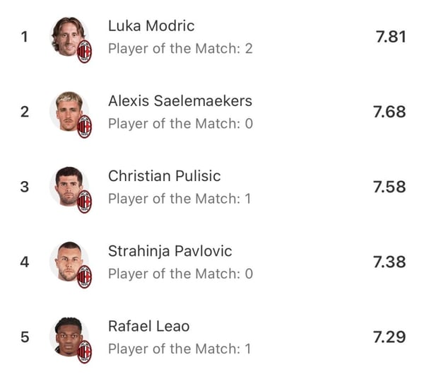 本赛季米兰在意甲联赛中评分最高的球员