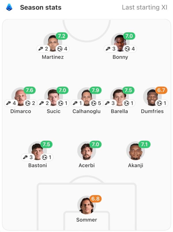 国际米兰本赛季的典型阵型
