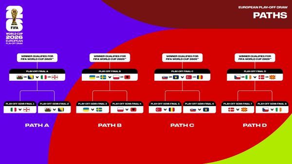 世界杯FIFA体育新闻：2026 年世界杯欧洲区附加赛抽签赛程及晋级路径图。