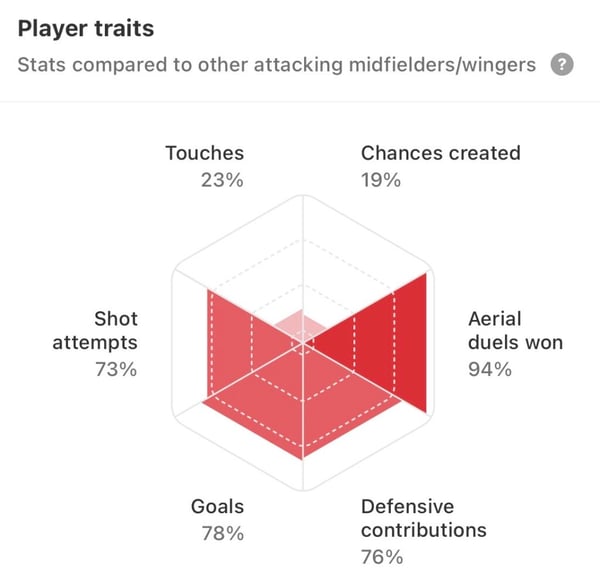 与欧洲五大联赛中类似球员的球员特征比较
