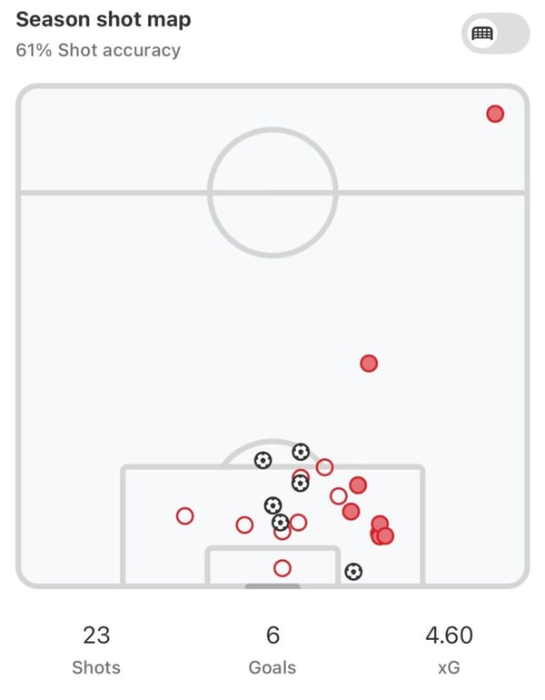 2024/25赛季英超联赛射门次数