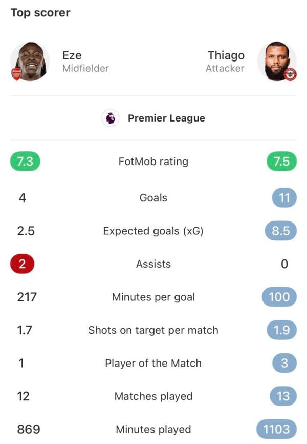 世界杯FIFA体育新闻：英超联赛交锋记录最佳射手