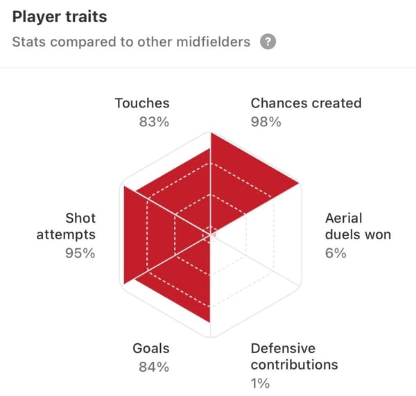 世界杯FIFA体育新闻：将厄德高与五大联盟中类似球员的特征进行比较