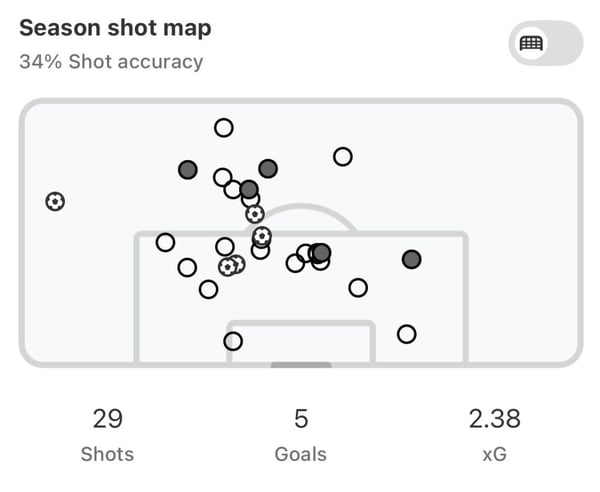 威尔逊在英超联赛中的射门分布图