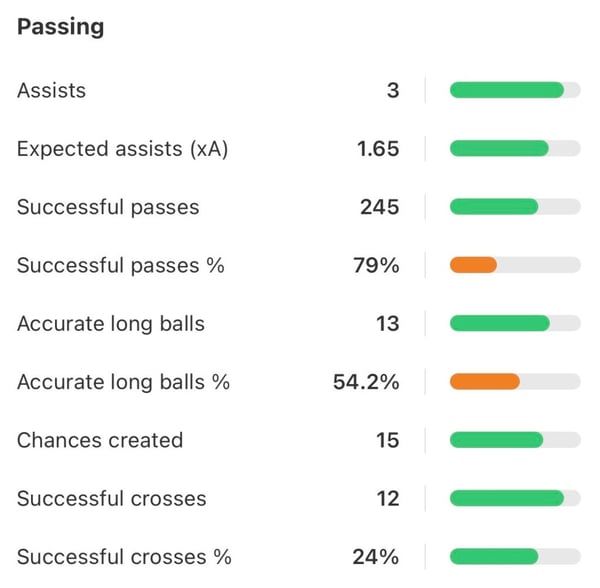 威尔逊本赛季在英超联赛中的传球数据