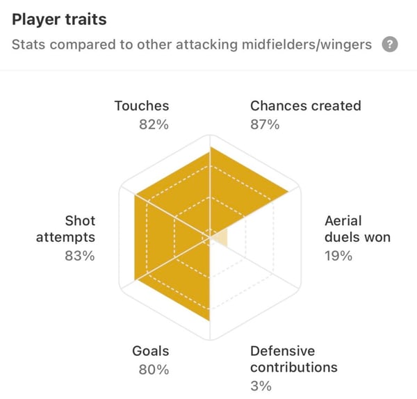 与五大联赛中类似球员相比，托万的球员特点