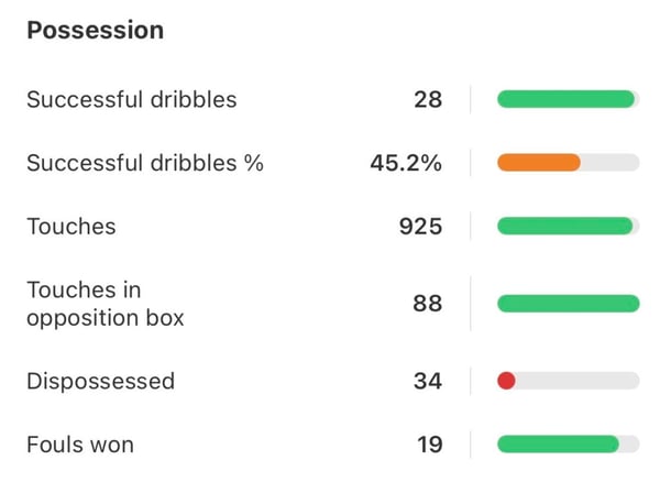 托万在法甲联赛中的控球数据