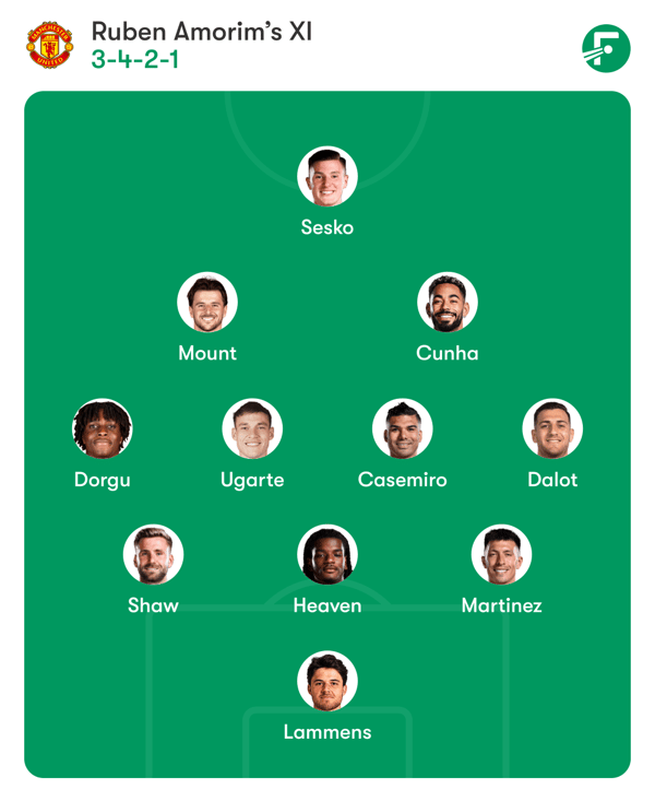 世界杯FIFA体育新闻：曼联对阵狼队时很可能重回三后卫阵型。/ FotMob