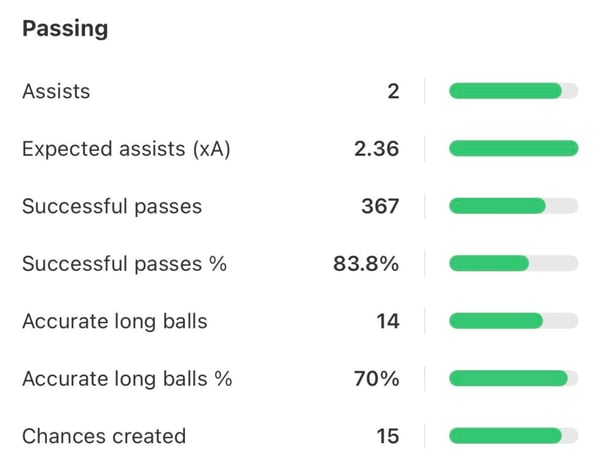 世界杯FIFA体育新闻:麦肯尼本赛季在意甲联赛的传球数据