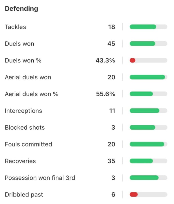 世界杯FIFA体育新闻:麦肯尼本赛季在意甲联赛的防守数据