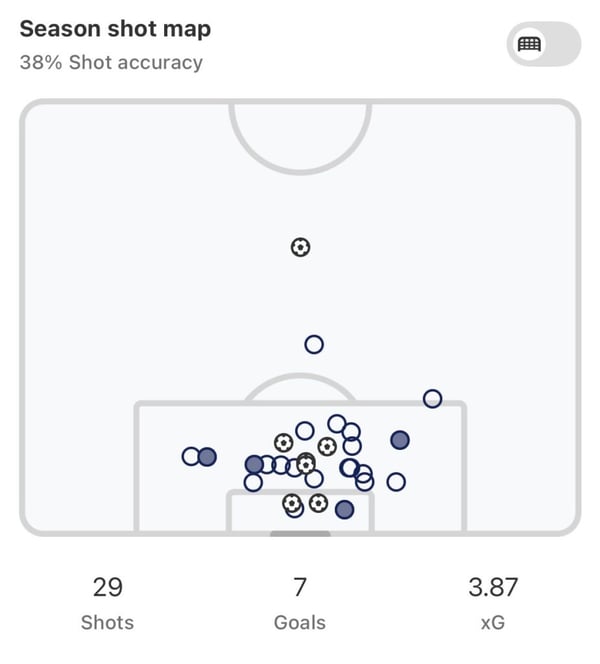 世界杯FIFA体育新闻：理查利森本赛季在英超联赛中的射门分布图