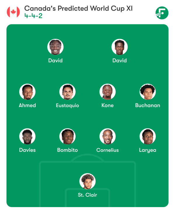 世界杯FIFA体育新闻：加拿大队在2026年国际足联世界杯上的可能阵容。/ FotMob