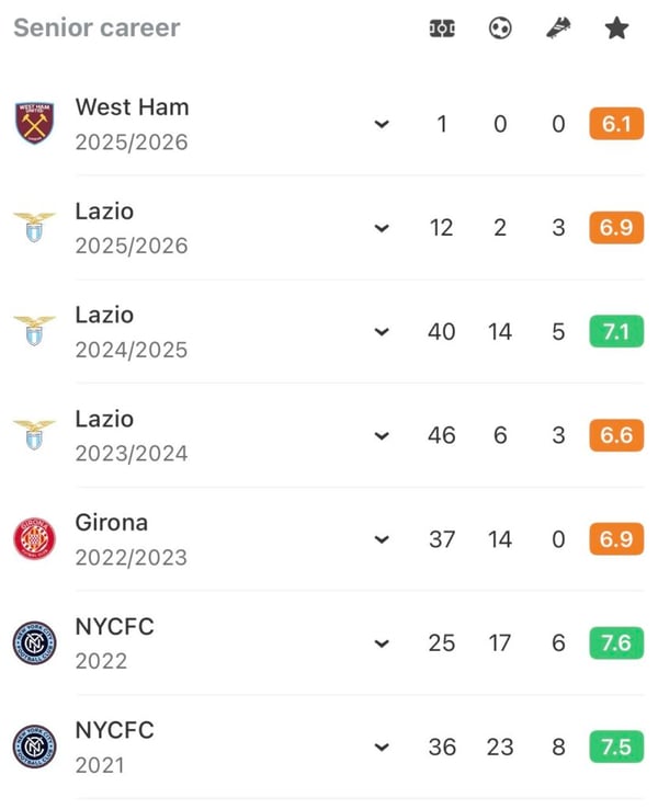 世界杯FIFA体育新闻：自卡埃特拉诺斯在纽约城足球俱乐部崭露头角以来的职业生涯总结