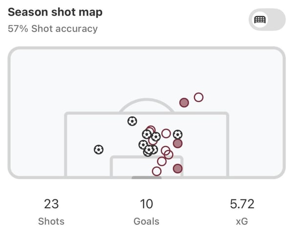 世界杯FIFA体育新闻：本赛季帕布罗在葡萄牙联赛的射门分布图