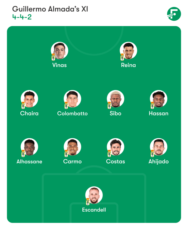 世界杯FIFA体育新闻：皇家奥维耶多将力争爆冷取胜。/ FotMob