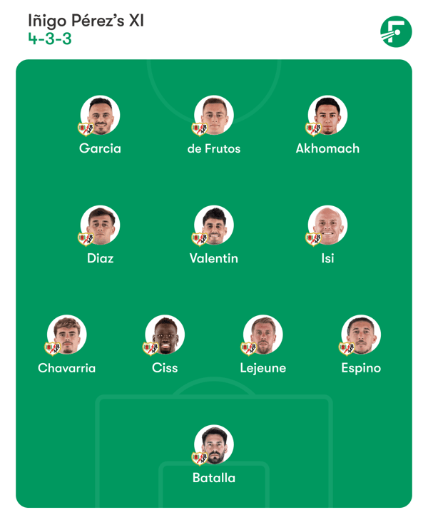 世界杯FIFA体育新闻：豪尔赫·德弗鲁托斯（Jorge de Frutos）在防线中领先，对抗脆弱的皇马防线。 / FotMob