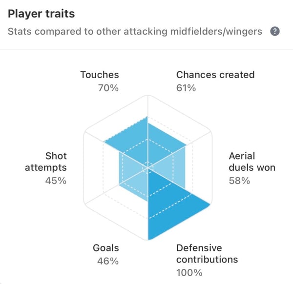 世界杯FIFA体育新闻：维加拉球员特质比较