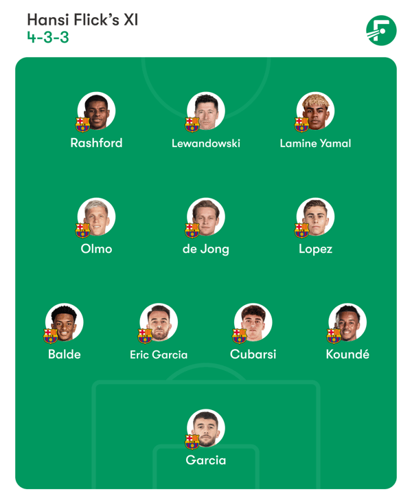 世界杯FIFA体育新闻：巴塞罗那队在国王杯半决赛首回合比赛中的潜在首发阵容。/ FotMob