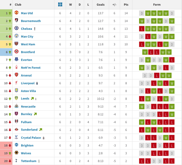世界杯FIFA体育新闻：热刺在最近六场比赛中丢了13球。/ Transfermarkt