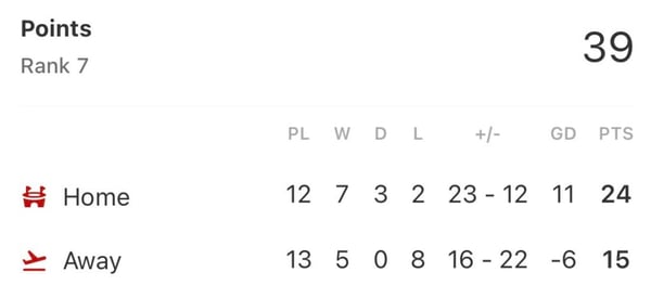 世界杯FIFA体育新闻：布伦特福德主客场积分明细