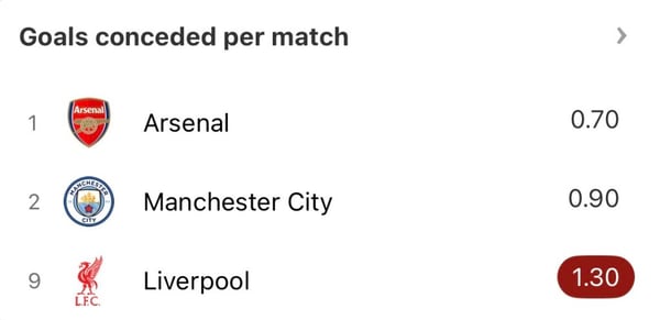 世界杯FIFA体育新闻：有八支球队的场均失球数比利物浦少。