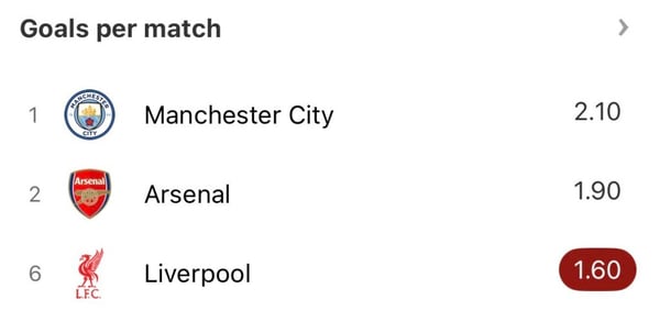 世界杯FIFA体育新闻：本赛季有五支球队的进球数超过了利物浦。