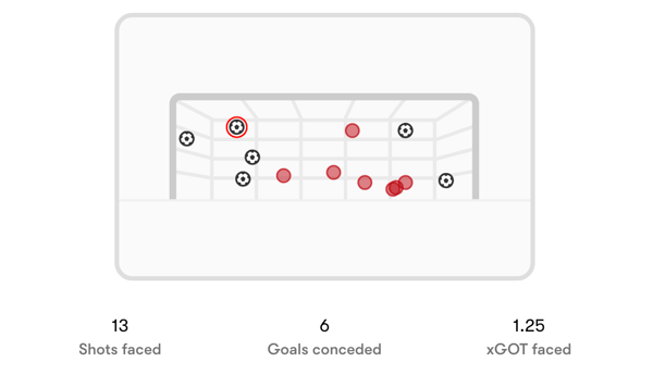 世界杯FIFA体育新闻：大卫·拉亚似乎在远距离投篮方面存在问题。/ FotMob
