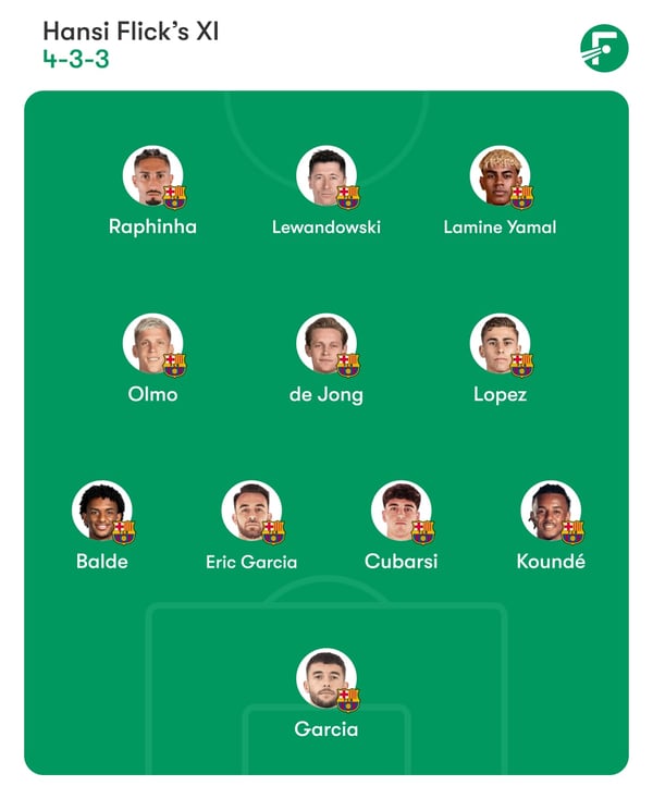 世界杯FIFA体育新闻:罗伯特·莱万多夫斯基和亚历杭德罗·巴尔德有可能进入首发阵容。/ FotMob