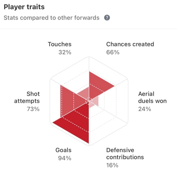 世界杯FIFA体育新闻：吉奥克雷斯的球员特质与五大联赛前锋的比较