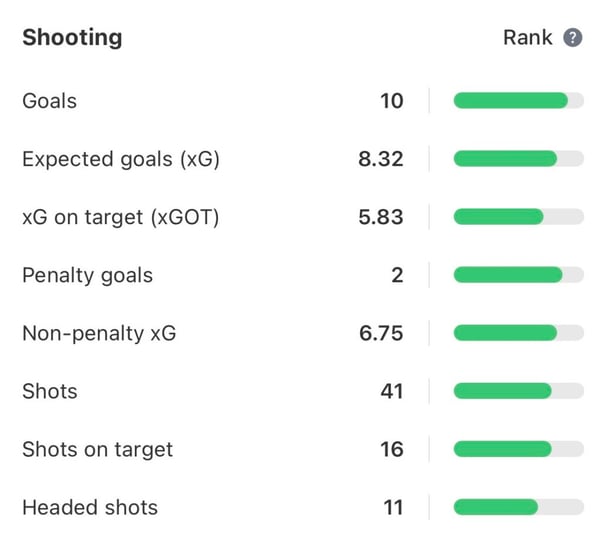 世界杯FIFA体育新闻：本赛季吉奥克雷斯在英超联赛中的原始射门数据