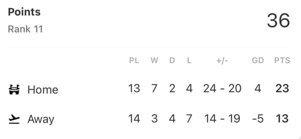 世界杯FIFA体育新闻:纽卡斯尔本赛季主客场战绩