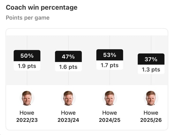 世界杯FIFA体育新闻:豪本赛季的场均得分有所下降