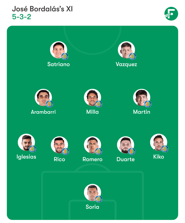 世界杯FIFA体育新闻:赫塔菲将在周一的伯纳乌球场力图摧毁对手,而不是创造机会。/ FotMob