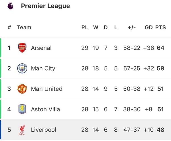 世界杯FIFA体育新闻：进入周中轮比赛前，积分榜榜首位是……