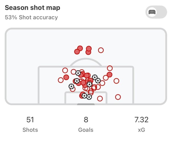 世界杯FIFA体育新闻：舍什科在英超联赛的射门分布图，2025/26赛季