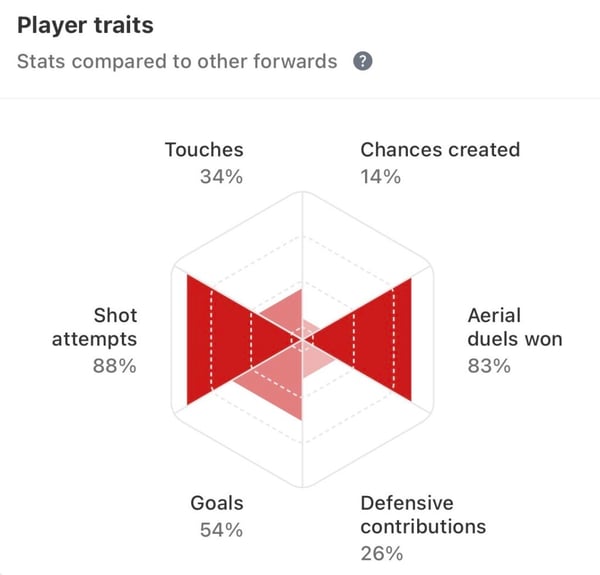 世界杯FIFA体育新闻：Šeško球员的特点与五大联赛前锋的比较