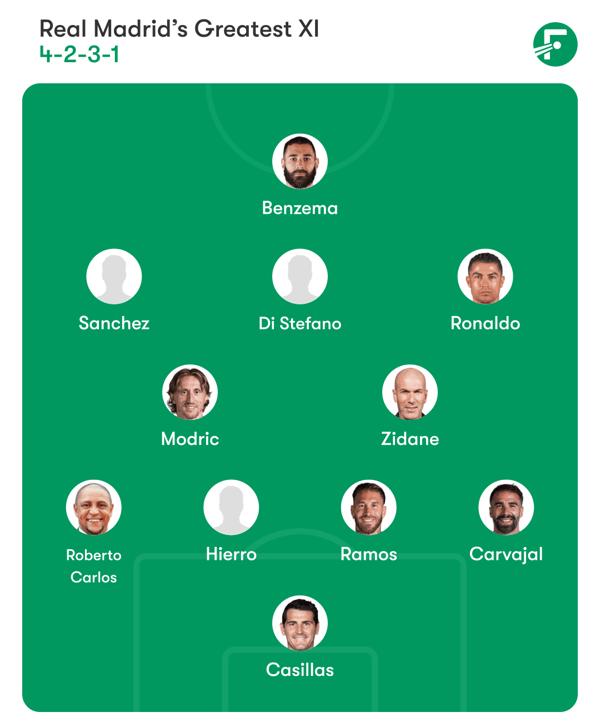 世界杯FIFA体育新闻：皇家马德里史上最佳阵容。/ FotMob