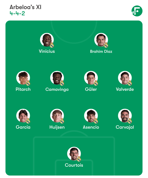 世界杯FIFA体育新闻：阿尔瓦罗·阿尔韦罗亚选择进行一些必要的轮换。/ FotMob