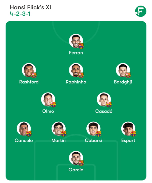 世界杯FIFA体育新闻：巴塞罗那的首发阵容预计将会有诸多变化。/ FotMob