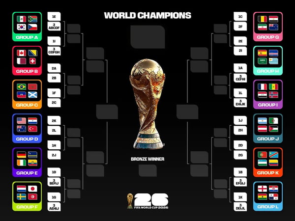世界杯FIFA体育新闻：2026年国际足联世界杯小组赛和淘汰赛对阵表（4x3） - 完整版
