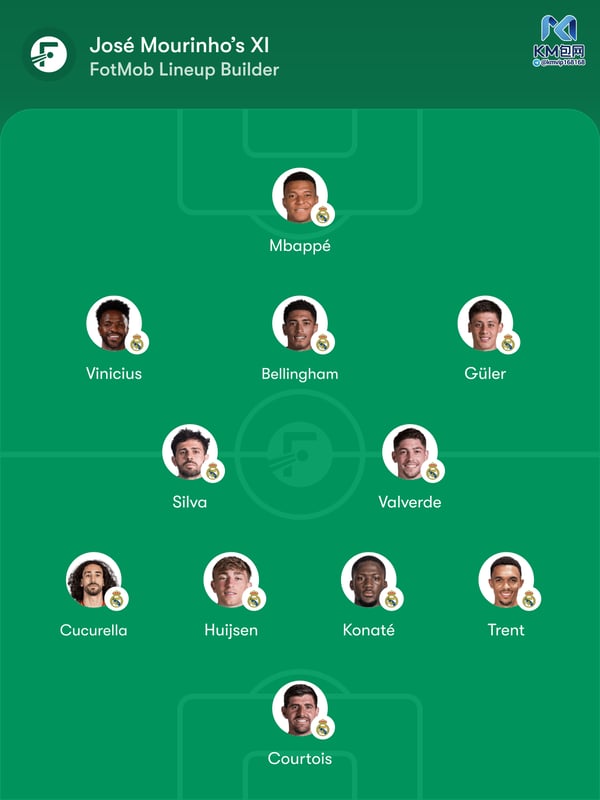 世界杯FIFA体育新闻：马德里焕然一新的银河战舰正在备战本赛季的首个主场比赛。/ FotMob