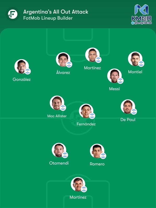 世界杯FIFA体育新闻:阿根廷右路兵力过多。/ FotMob