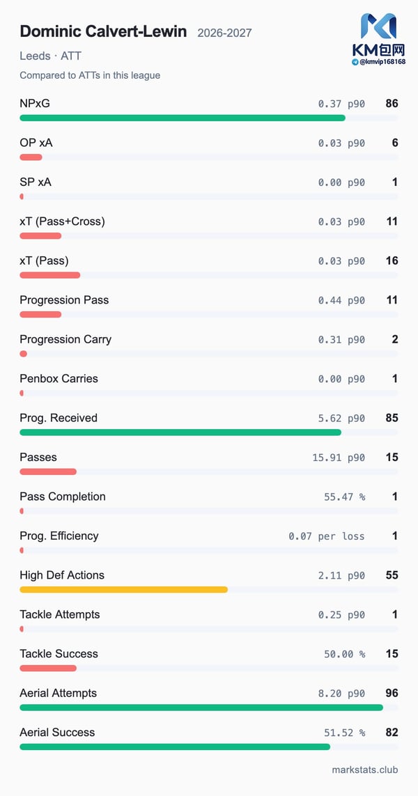 世界杯FIFA体育新闻:卡尔弗特-勒温擅长一些非常具体的事情。/ MARKSTATS